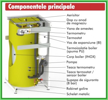 Poza Boiler de apa calda cu acumulare din otel inoxidabil Motan tip BA120L-V1 - componente